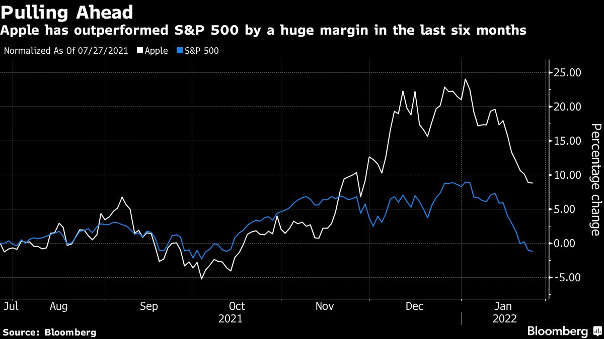 Now It’s Apple’s (AAPL) Turn to Try and Boost Tech Stocks After Rout ...