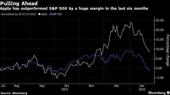 Now It’s Apple’s Turn to Try and Boost Tech Stocks After Rout