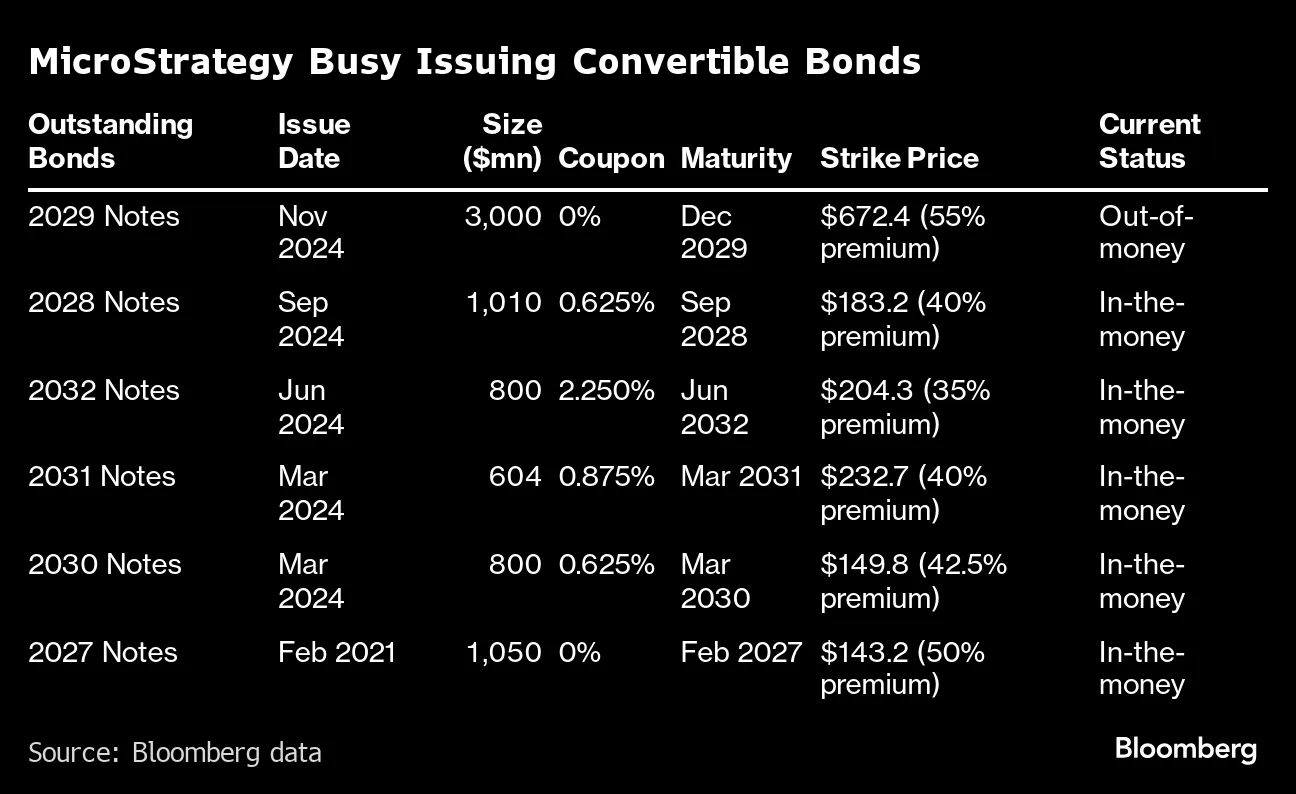 ヘッジファンドの最もホットな取引、マイクロストラテジーの転換社債 - Bloomberg