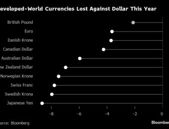 relates to World Economy Latest: New Fed Outlook Leaves World Edgy on Currencies