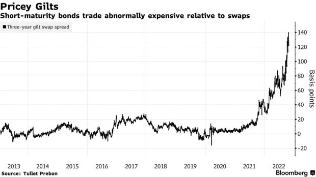 Short-maturity bonds trade abnormally expensive relative to swaps