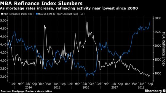 Mortgage-Bond Investors Eyeing Hedge Before ‘Pain Trade’ Strikes