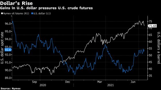 Oil Dips to One-Month Low on Strong Dollar and OPEC+ Uncertainty