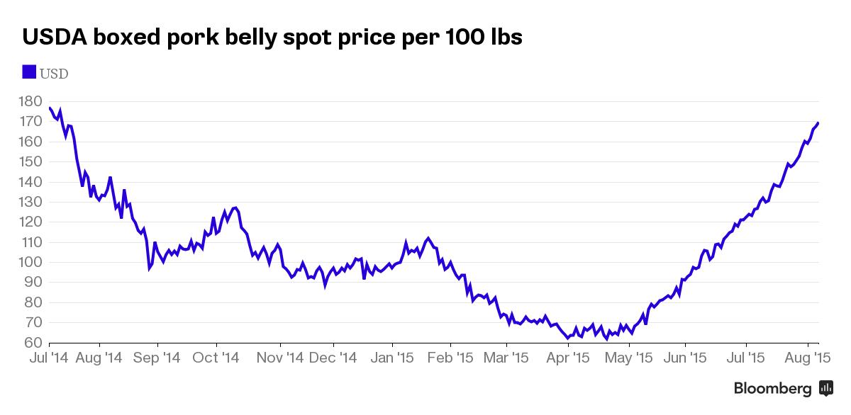 Pork Belly Prices Sizzle Bloomberg