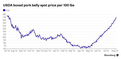 Sizzling pork bell prices