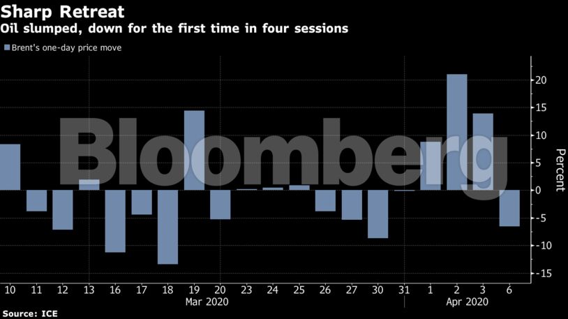 Oil slumped, down for the first time in four sessions