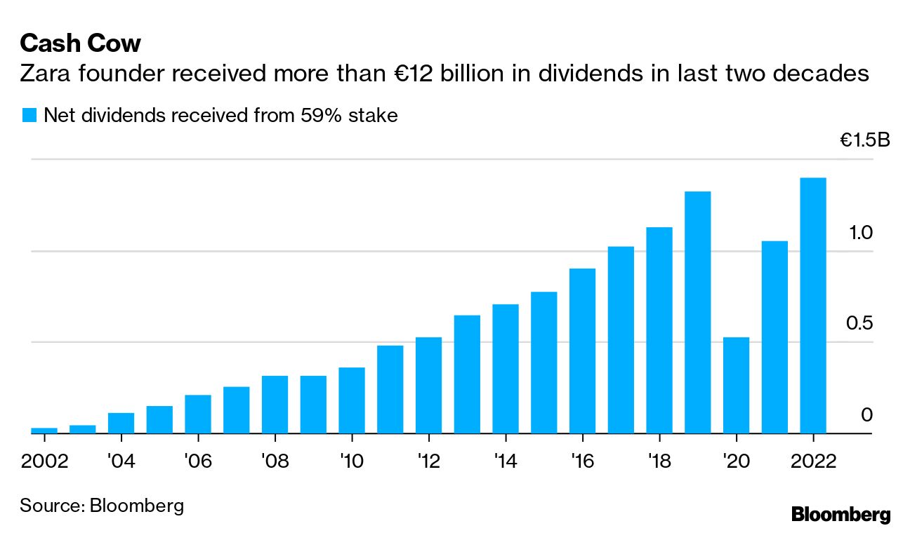 Billionaire Zara Founder Races to Spend His Ever-Growing Bounty