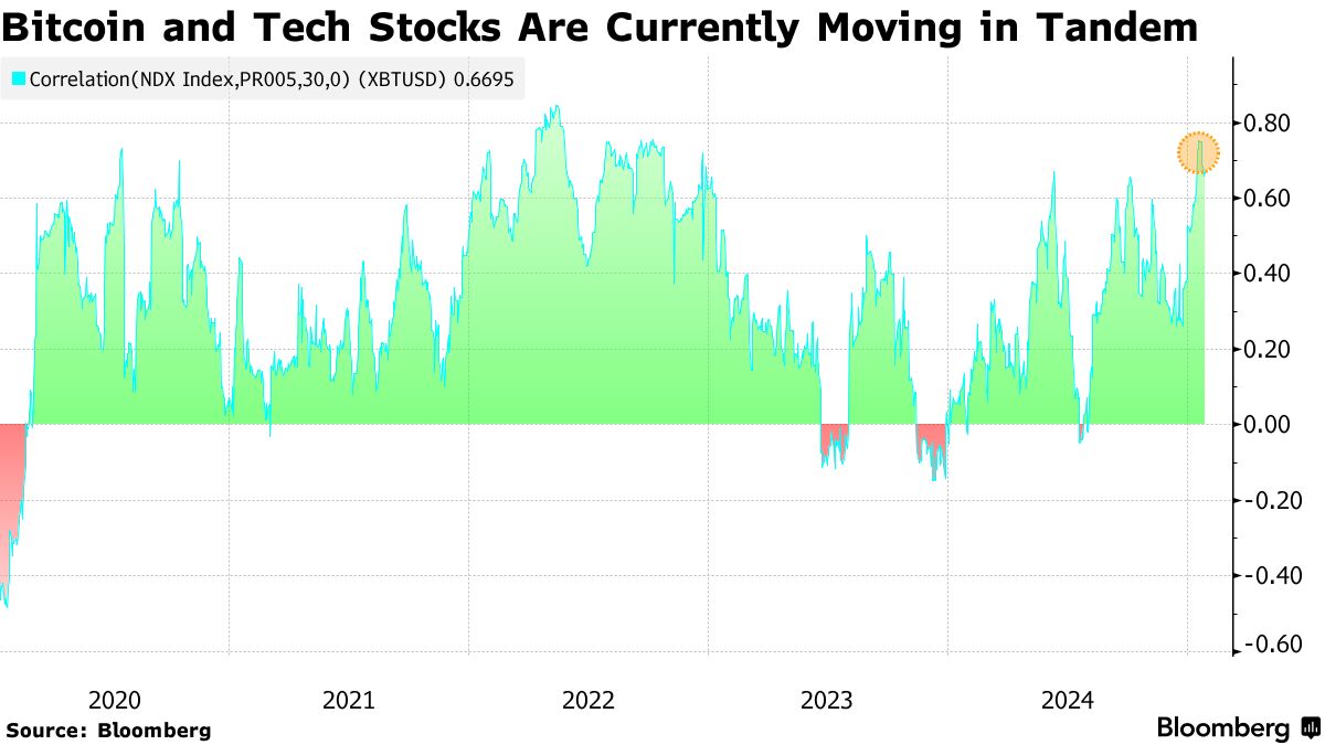 ビットコインは上値が重い－テック株と連動しDeepSeekショックで打撃 - Bloomberg