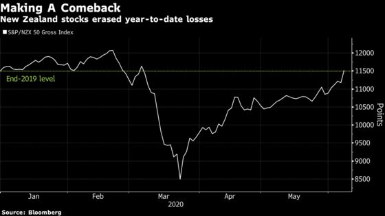 New Zealand Stocks Erase 2020 Losses as Social Distancing Ends