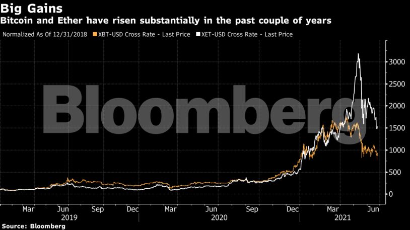 Bitcoin and Ether have risen substantially in the past couple of years