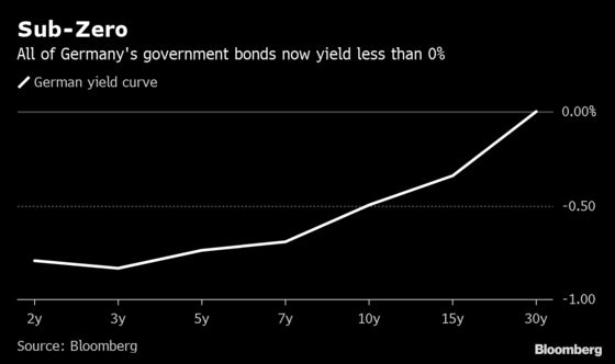 Germany's Whole Yield Curve Dives Below 0% for the First Time