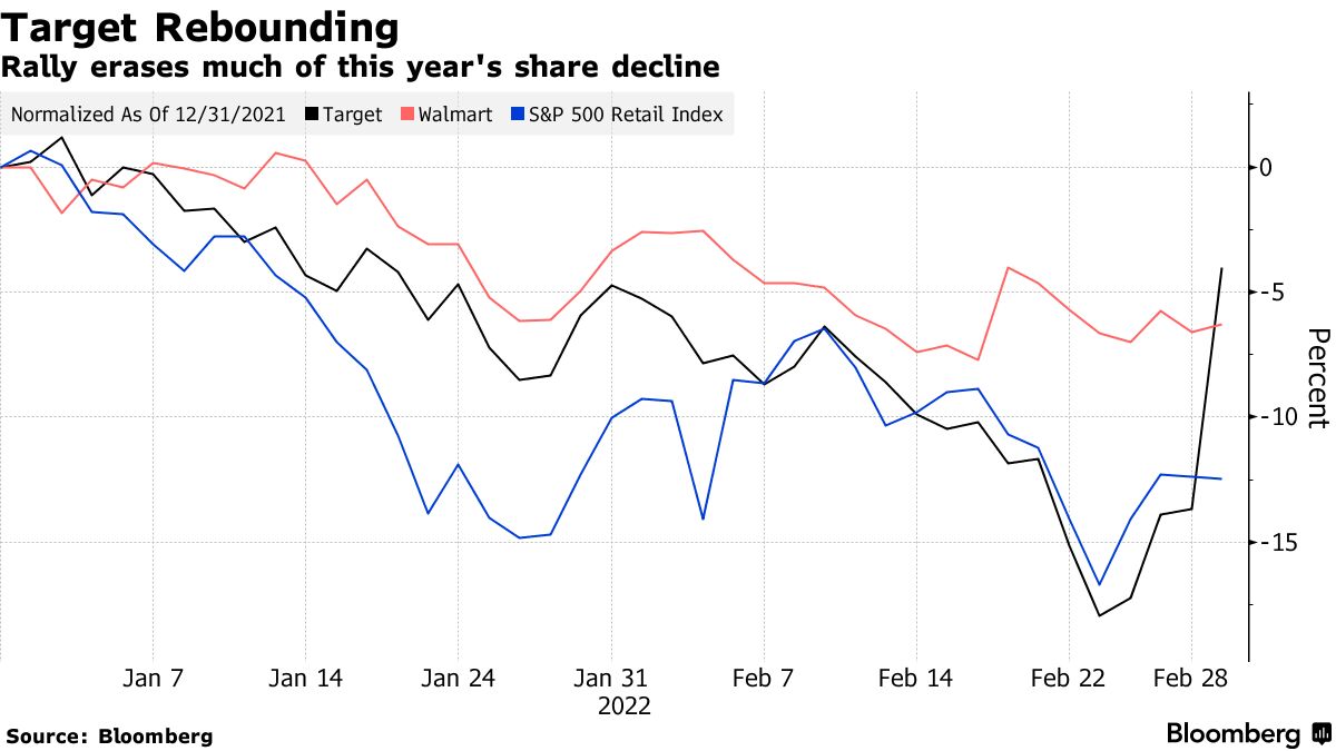 Target (TGT) Stock Drop Erases $13 Billion in Value - Bloomberg