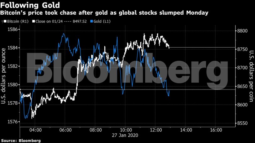 Bitcoin's price took chase after gold as global stocks slumped Monday