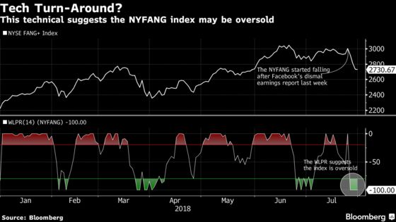 Pace of FANG Rout Turns Technical Signal to Buy Ahead of Apple