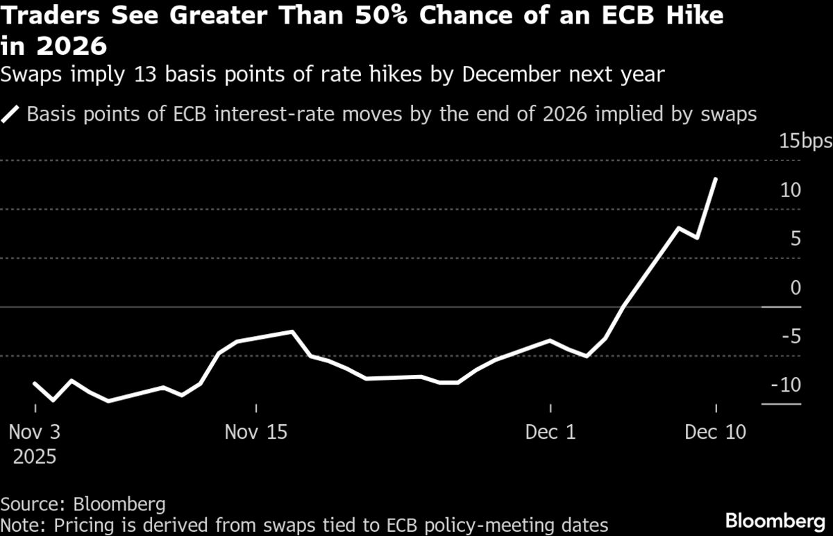 ⚫️ BLOOMBERG: Scommesse sui tassi d'interesse: trader vedono oltre il 50% di probabilità di un aumento da parte della BCE nel 2026
