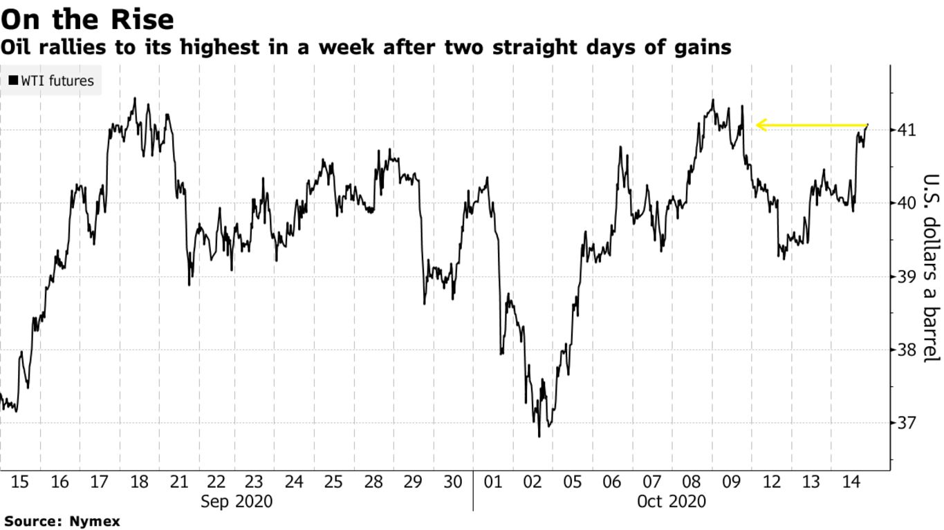 Oil rallies to its highest in a week after two straight days of gains