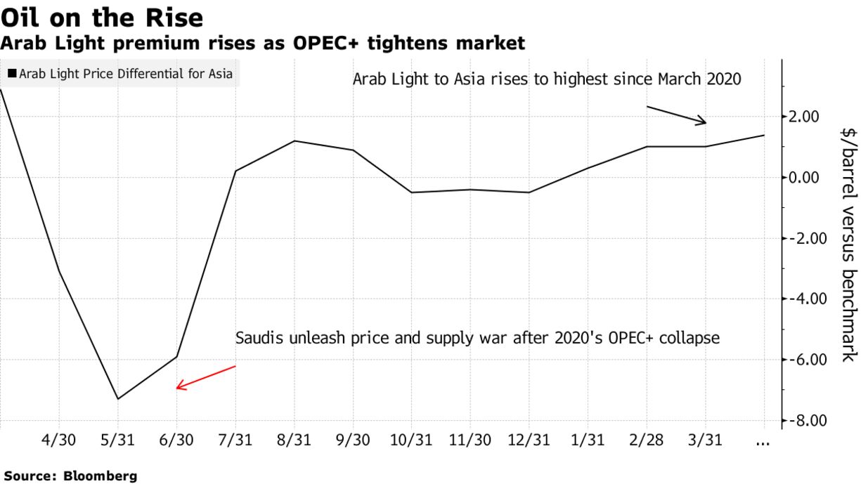 Arab Light premium rises as OPEC+ tightens market
