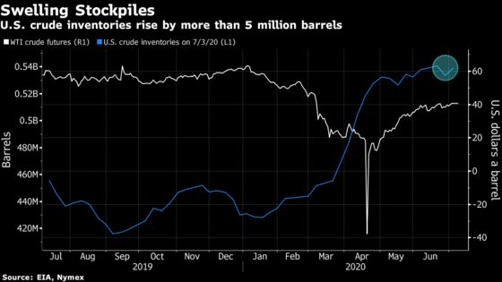 Oil’s Recovery Capped by Stubborn U.S. Crude Glut, Dour Demand