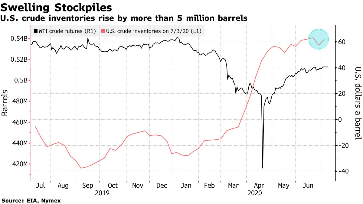 Oil Prices For July 8, 2020: Brent Crude, WTI - Bloomberg