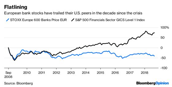 Europe’s Bankers Are The Big Post-Lehman Losers