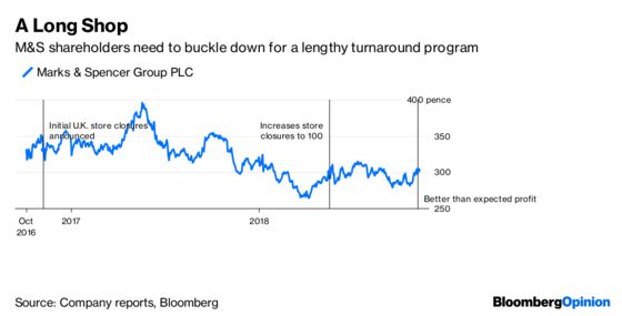 M&S Is Stuck on a Long Boring Slog to Recovery