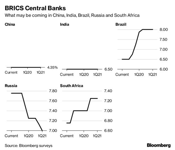 When It Comes to Rates, What Are Central Banks Going to Do Next?