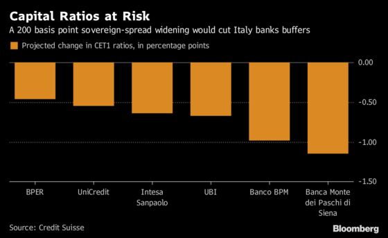 With EU Deadline Looming, Italy's League Warns of Risks to Banks