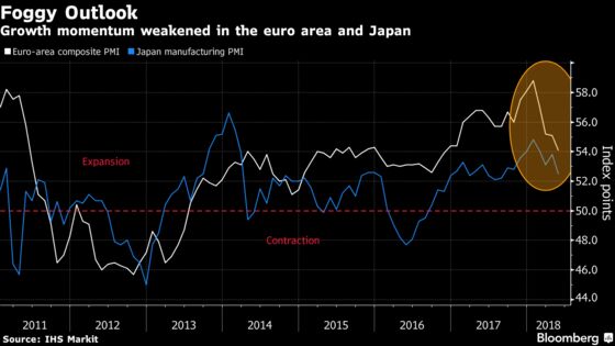 Global Economic Rebound Yet to Show as Manufacturing Weakens