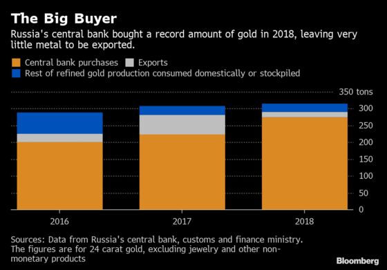 Russian Banks Mull Exporting More Gold