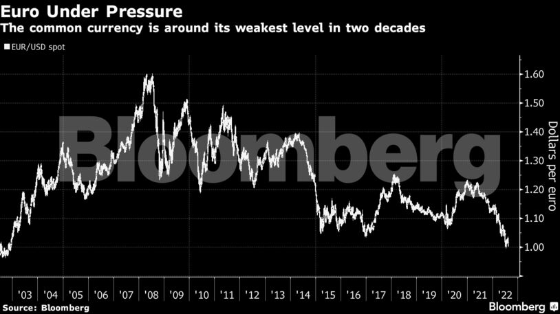 The common currency is around its weakest level in two decades