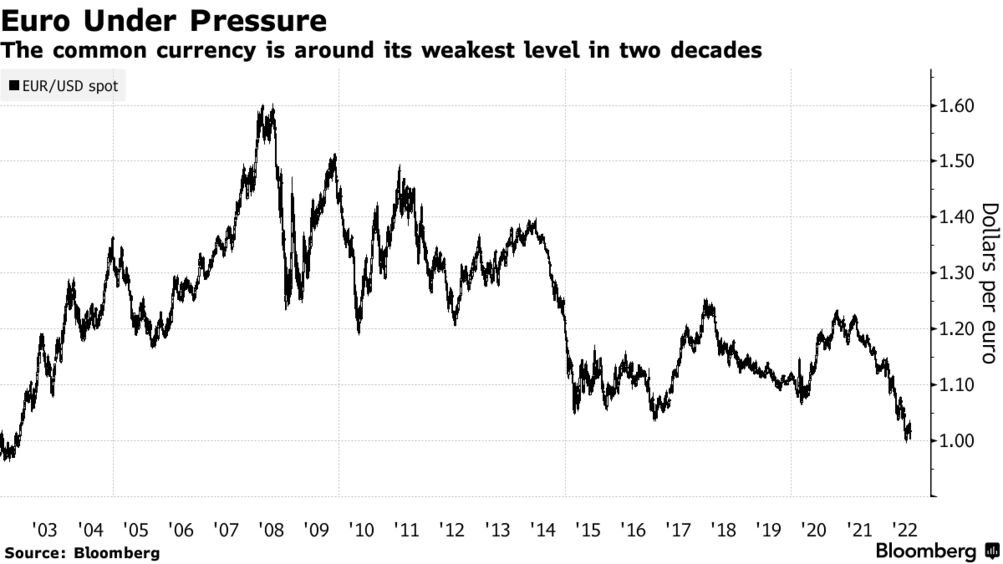 EUR/USD Bets Against the Euro Have Soared to Levels Seen Back in 2020 -  Bloomberg