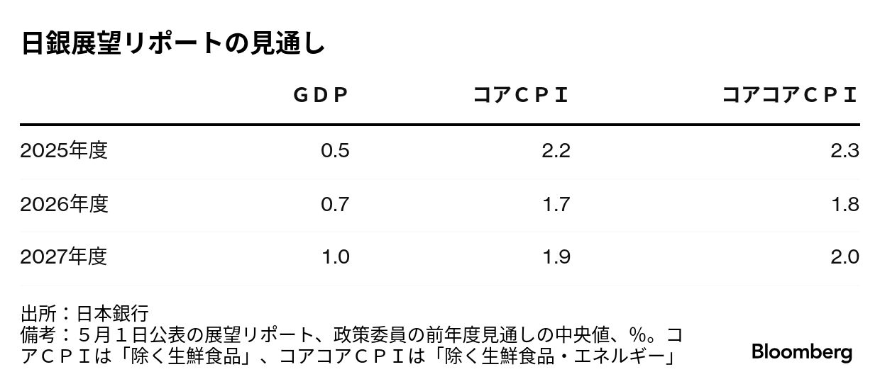 日銀が物価見通しの上方修正を検討する見込み、食料上振れ－関係