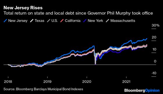 The Bond Market Loves New Jersey. Yes, New Jersey.