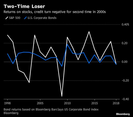 Investors Lose on Bonds, Stocks for First Time Since Crisis