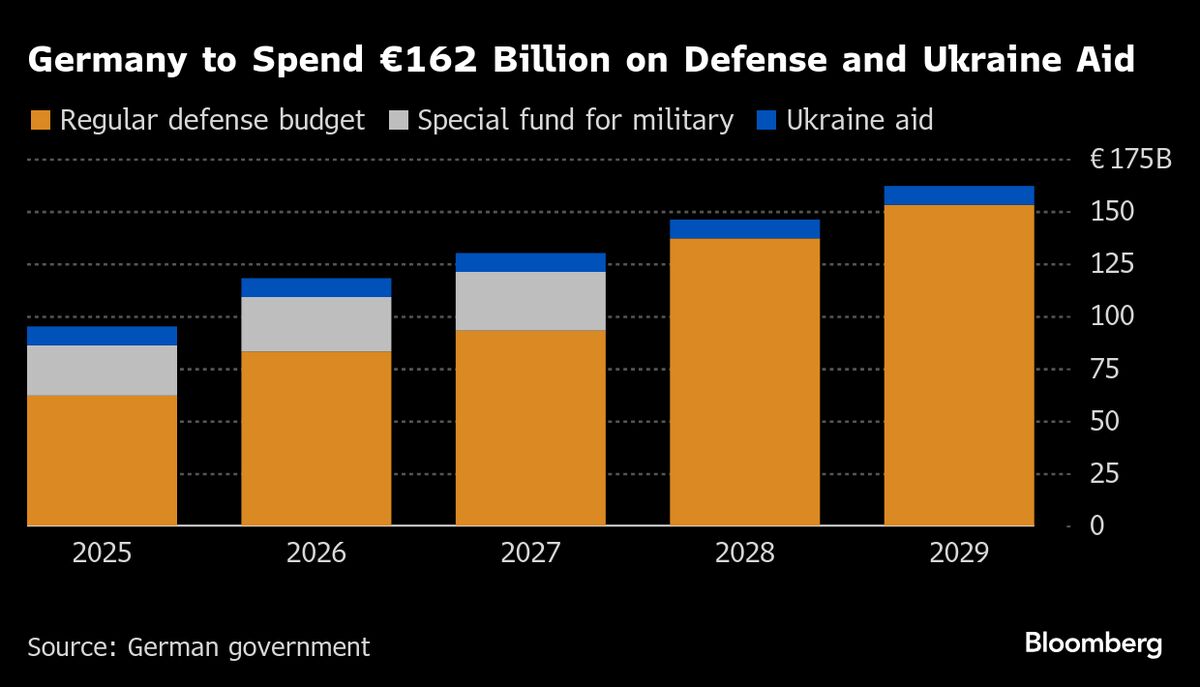🚨 ⚫️BREAKING: La Germania raddoppia le spese per la difesa: 162 miliardi di euro per rinforzare l'esercito e supportare l'Ucraina.