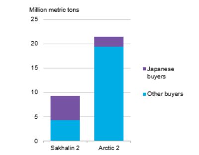 Переход России на газовый завод усиливает конкуренцию за топливо