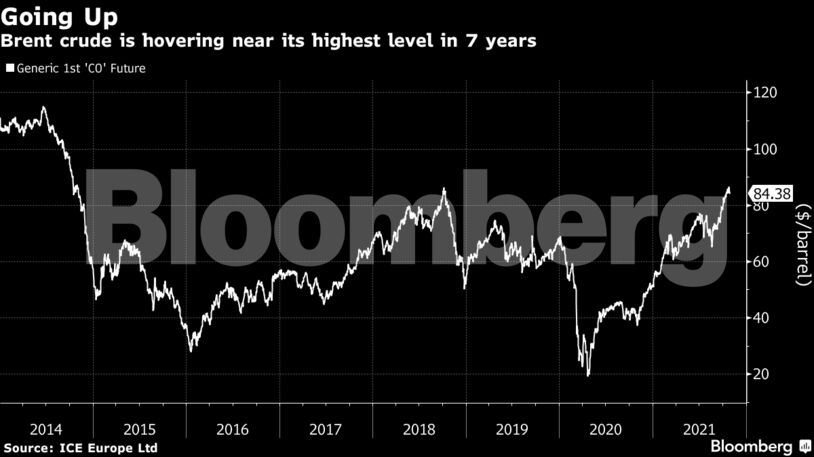 Brent crude is hovering near its highest level in 7 years
