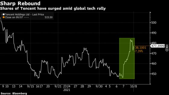 Tencent Shares Have ‘Priced in’ Gaming Crackdown, Jefferies Says