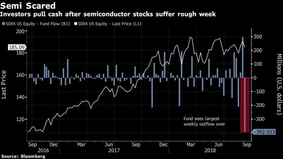 Semiconductor ETF Loses Record Cash Amid Global Chipmaker Rout