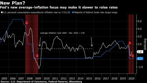 Fed Forecasts to Leave Public Guessing on New Rate-Setting Plan