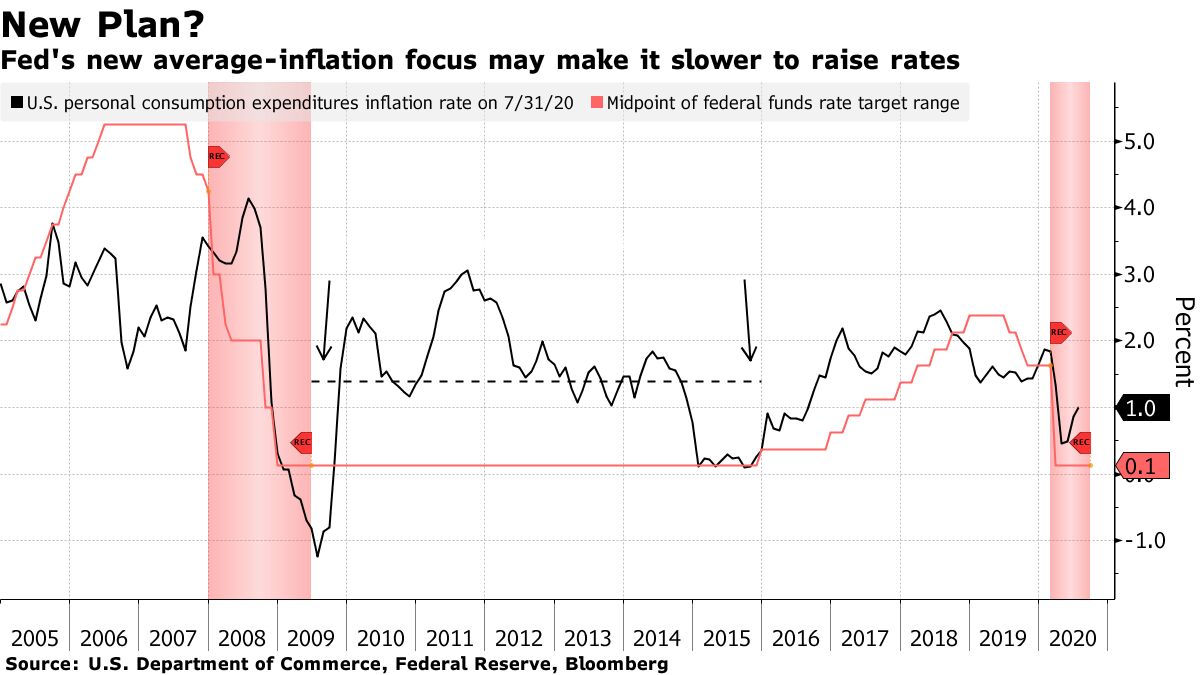 ＦＯＭＣ予測からも推測困難か、連邦準備制度の新たな金利設定手法 - Bloomberg