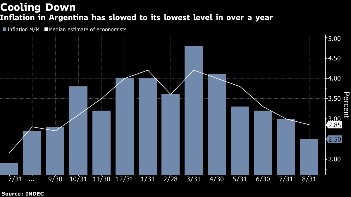 Argentina S Monthly Inflation Cools More Than Expected To 2 5 Bloomberg    1x 1 