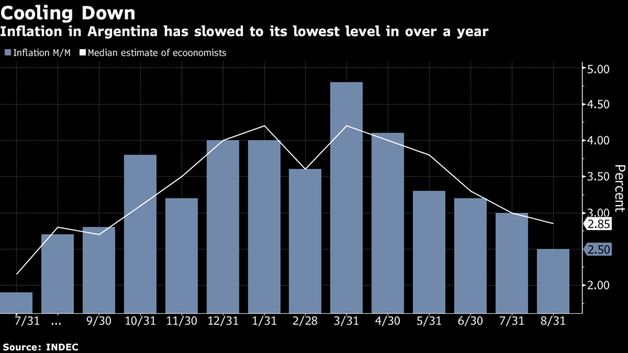 Inflation in Argentina has slowed to its lowest level in over a year