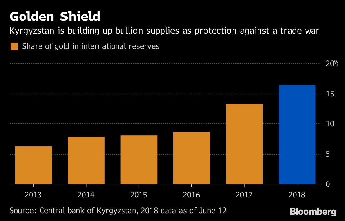 Kyrgyzstan forex reserves