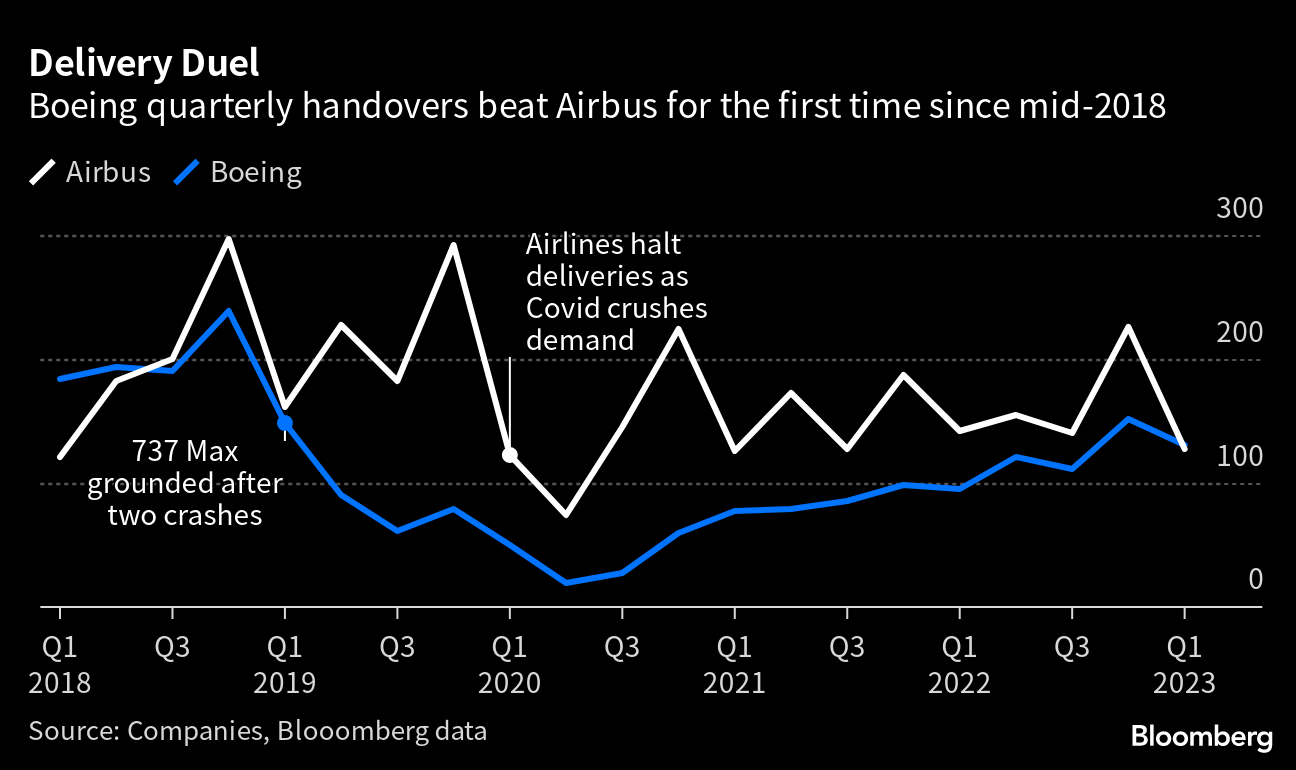 ボーイングの機体納入、1－3月は宿敵エアバス上回る－18年半ば以来 Bloomberg