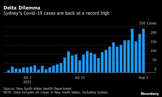 Sydney’s Covid Cases at Record While Infections Rise in Brisbane