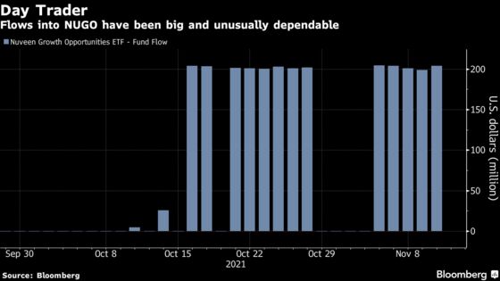 Every Day Like Clockwork, $200 Million Flows Into One Growth ETF