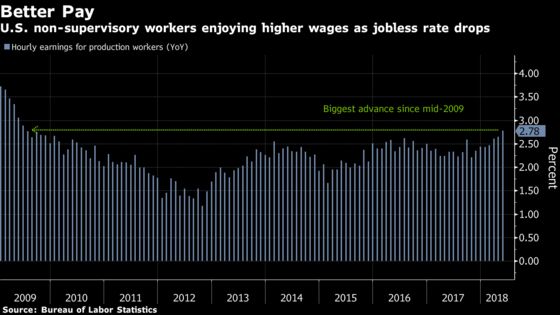 U.S. Payrolls Rise 223,000; Jobless Rate Matches 48-Year Low