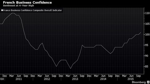 Sentiment at 4-Year High