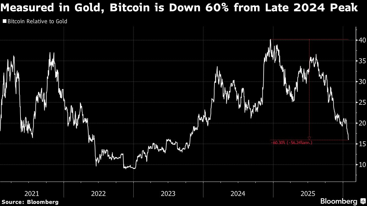 Bitcoin Stuck in a Rut After Warsh Pick as ETFs Shed Billions